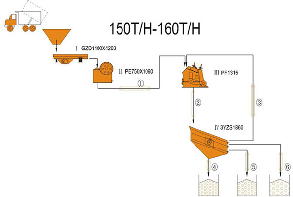 150-160 TPH خط تكسير المتكون من كسارة فكية وكسارة صدمية