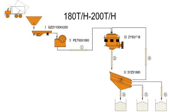 180-200 TPH خط تكسير المتكون من كسارة فكية وكسارة مخروطية