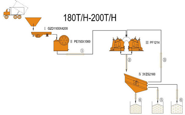 180-200 TPH خط تكسير المتكون من كسارة فكية وكسارة مخروطية