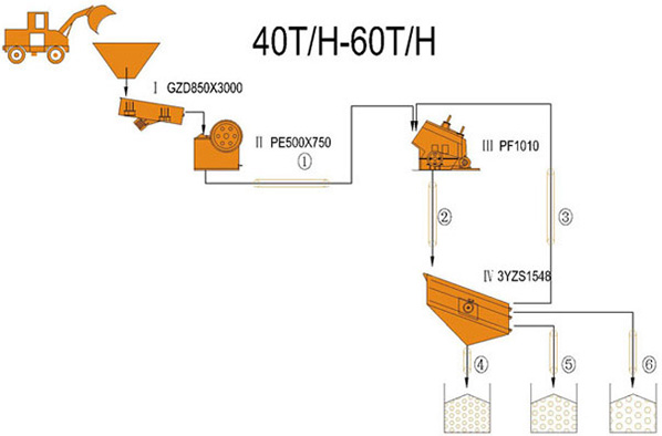 40-60 TPH خط تكسير المتكون من كسارة فكية وكسارة مخروطية