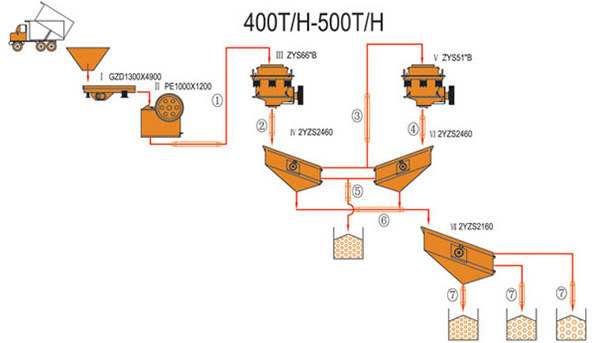 400-500 TPH خط تكسير المتكون من كسارة فكية وكسارة مخروطية