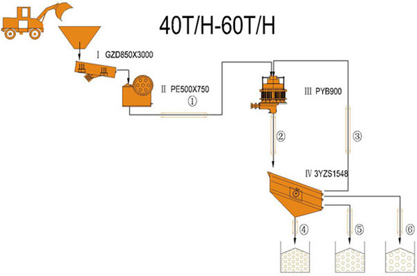 40-60TPH Quijada e Cono planta de trituración