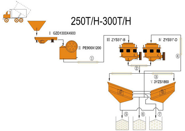 250-300 TPH Jaw & Cone de Britagem