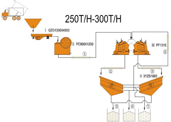 250-300 TPH Jaw & Impacto de Britagem