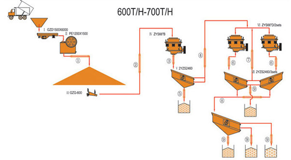 600-700 TPH Jaw & Cone de Britagem