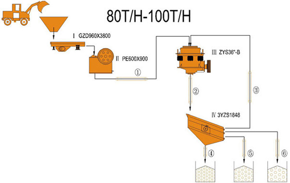 80-100 TPH-Щековая дробилка-конусная дробилка