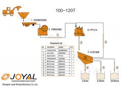 100-120TPH stone crushing plant