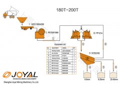 180-200TPH jaw and impact stone crushing plant