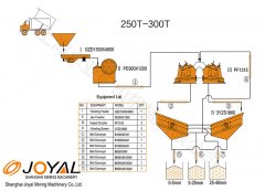 250-300TPH stone crushing plant