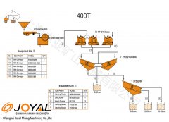 350-400TPH stone crushing plant