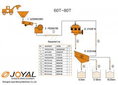 60-80TPH stone crushing plant