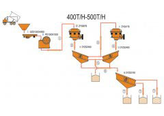 400-500TPH Quijada e Cono planta de trituración